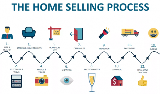 Selling-Process
